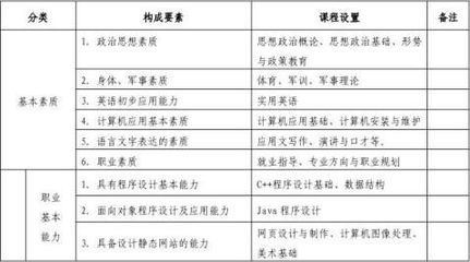 軟件技術(shù)專業(yè)培養(yǎng)計(jì)劃 打造未來(lái)的計(jì)算機(jī)軟件開發(fā)工程師